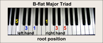flat Major Triad(a B-flat piano chord)