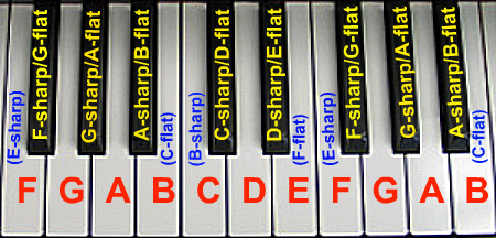 labelled piano keyboard