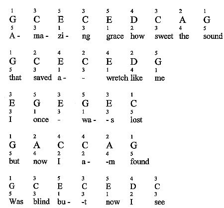 Amazing Grace For Piano: Notes & Fingerings