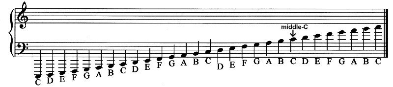 Piano Notes On The Keyboard On The Staff