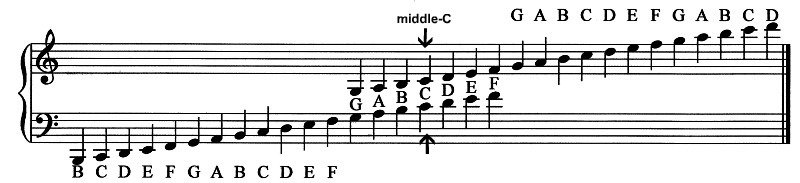 Music Notes Chart For Piano