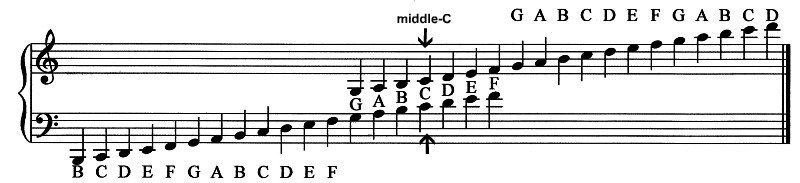 Bass Clef Notes Piano Chart