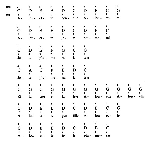 Alouette For Piano: Notes &amp; Fingerings