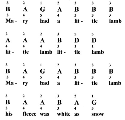 Mary Had A Little Lamb For Piano Notes Fingerings - 