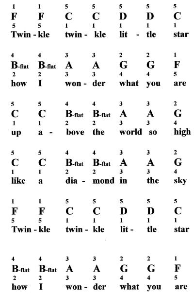 Twinkle Twinkle Little Star Flute Finger Chart