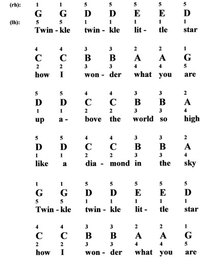 Twinkle Twinkle Little Star For Piano: Notes &amp; Fingerings