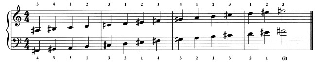 Piano Minor Scales Finger Chart