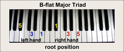 Piano Chord Chart Major Minor Triads