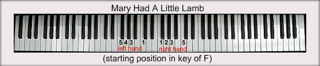 Mary Had A Little Lamb For Piano Notes Fingerings