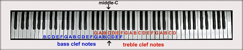 Piano Clef Notes Chart