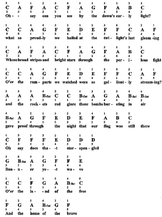 Star Spangled Banner For Piano Notes Fingerings