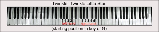 Twinkle Twinkle Little Star For Piano: Notes & Fingerings